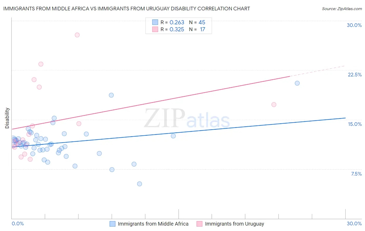 Immigrants from Middle Africa vs Immigrants from Uruguay Disability