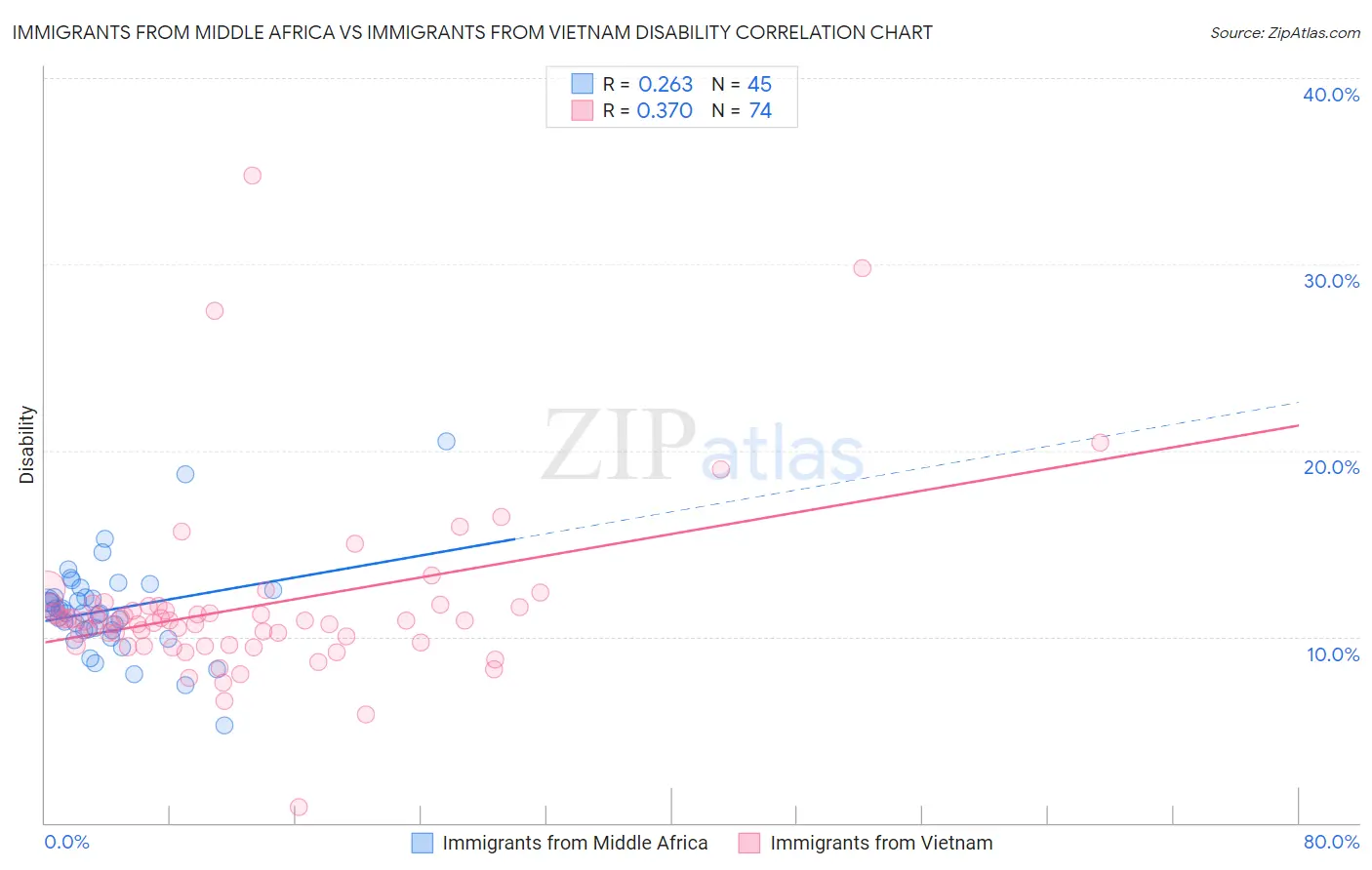 Immigrants from Middle Africa vs Immigrants from Vietnam Disability
