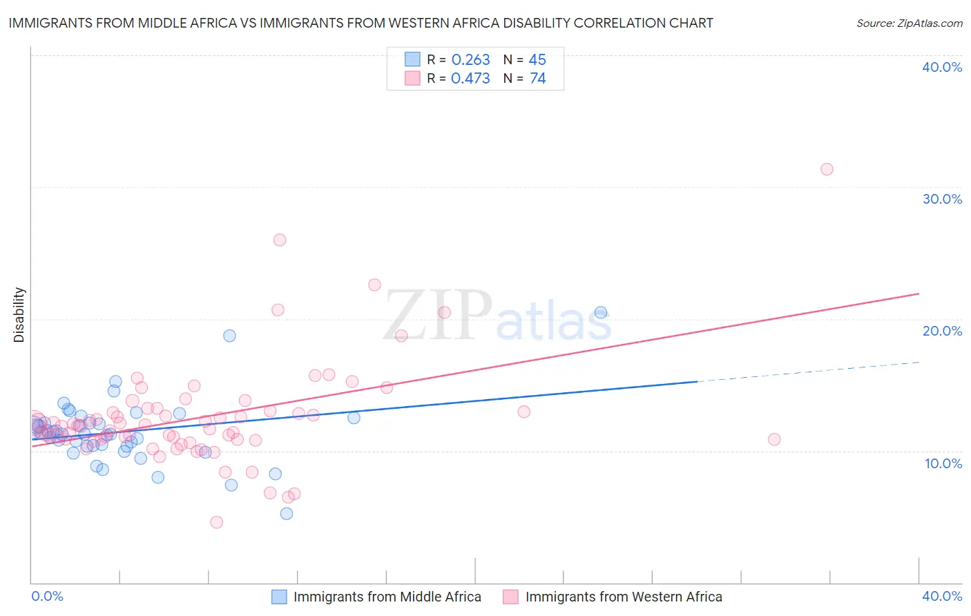 Immigrants from Middle Africa vs Immigrants from Western Africa Disability