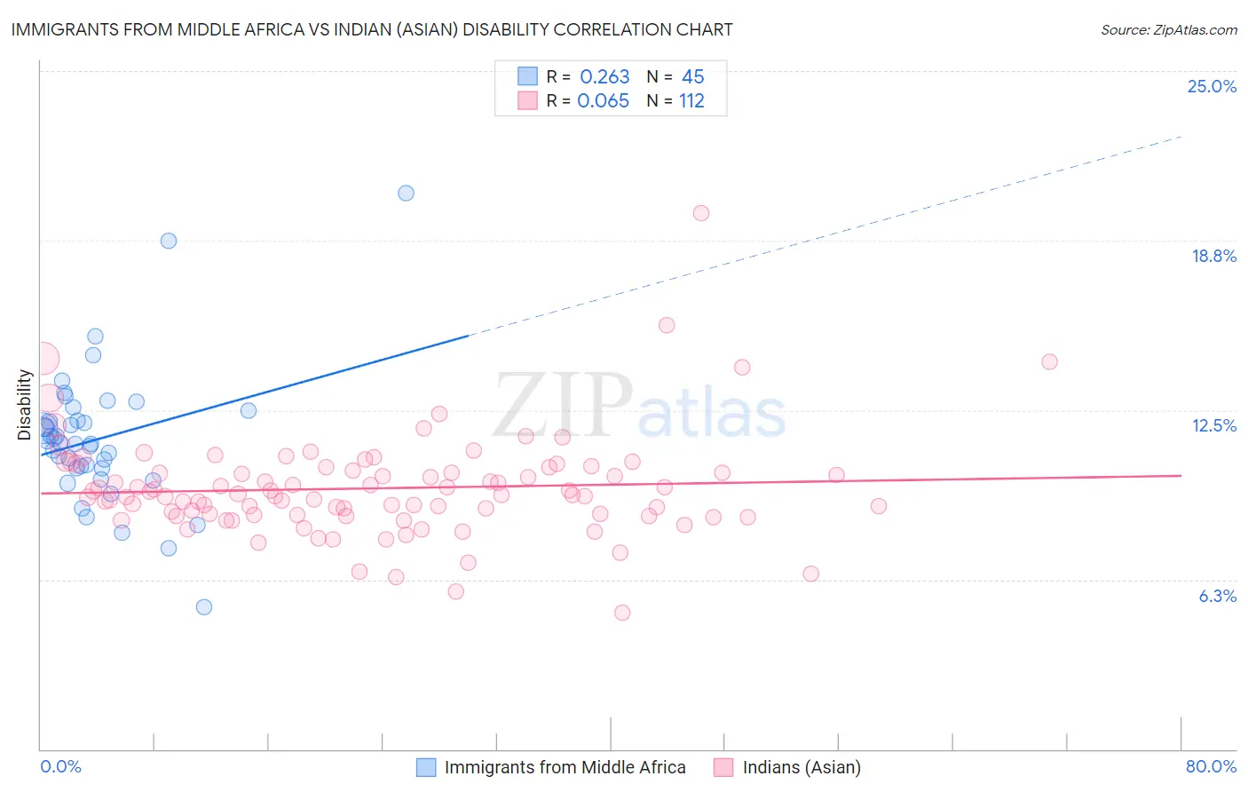 Immigrants from Middle Africa vs Indian (Asian) Disability