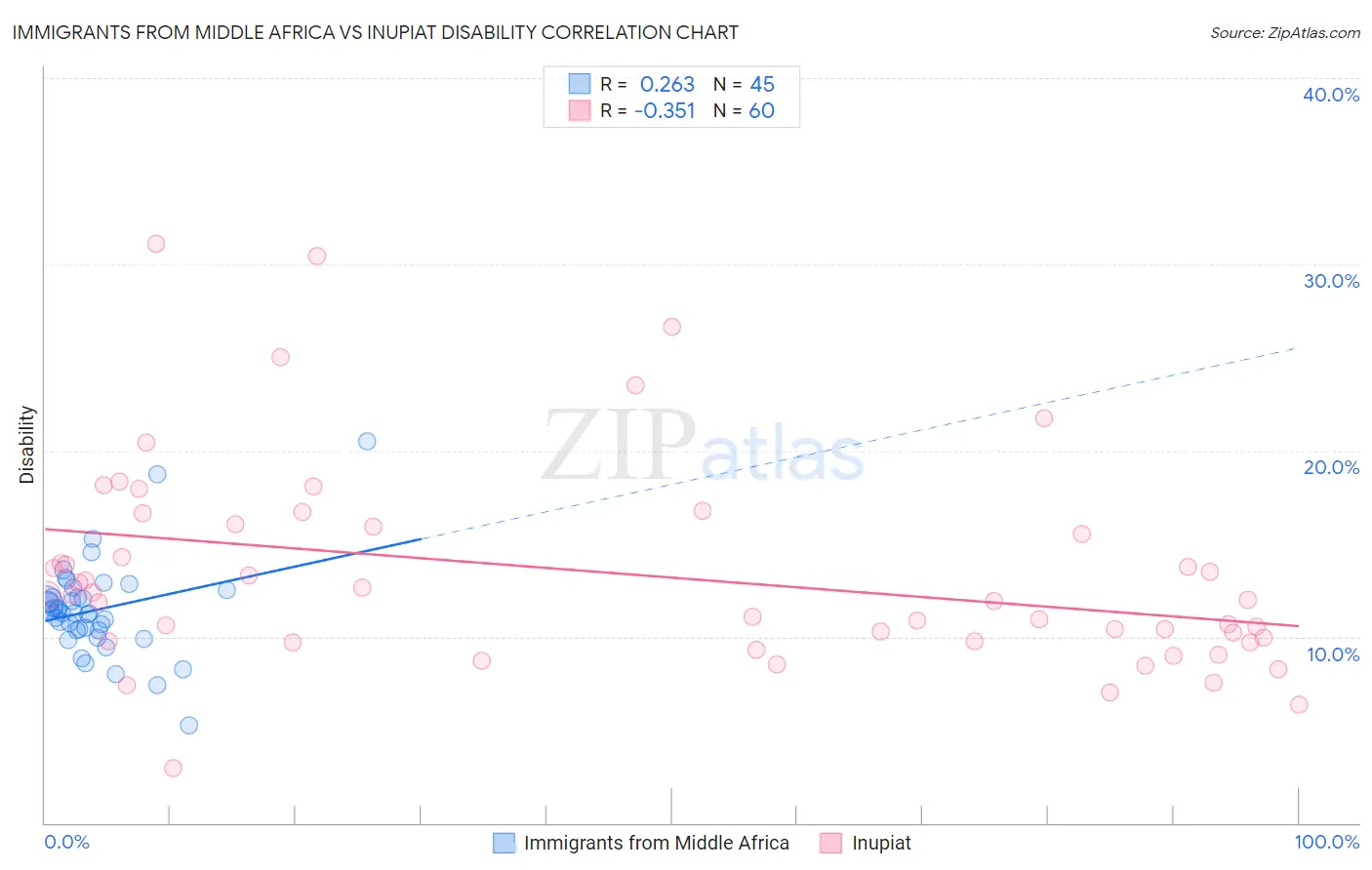 Immigrants from Middle Africa vs Inupiat Disability