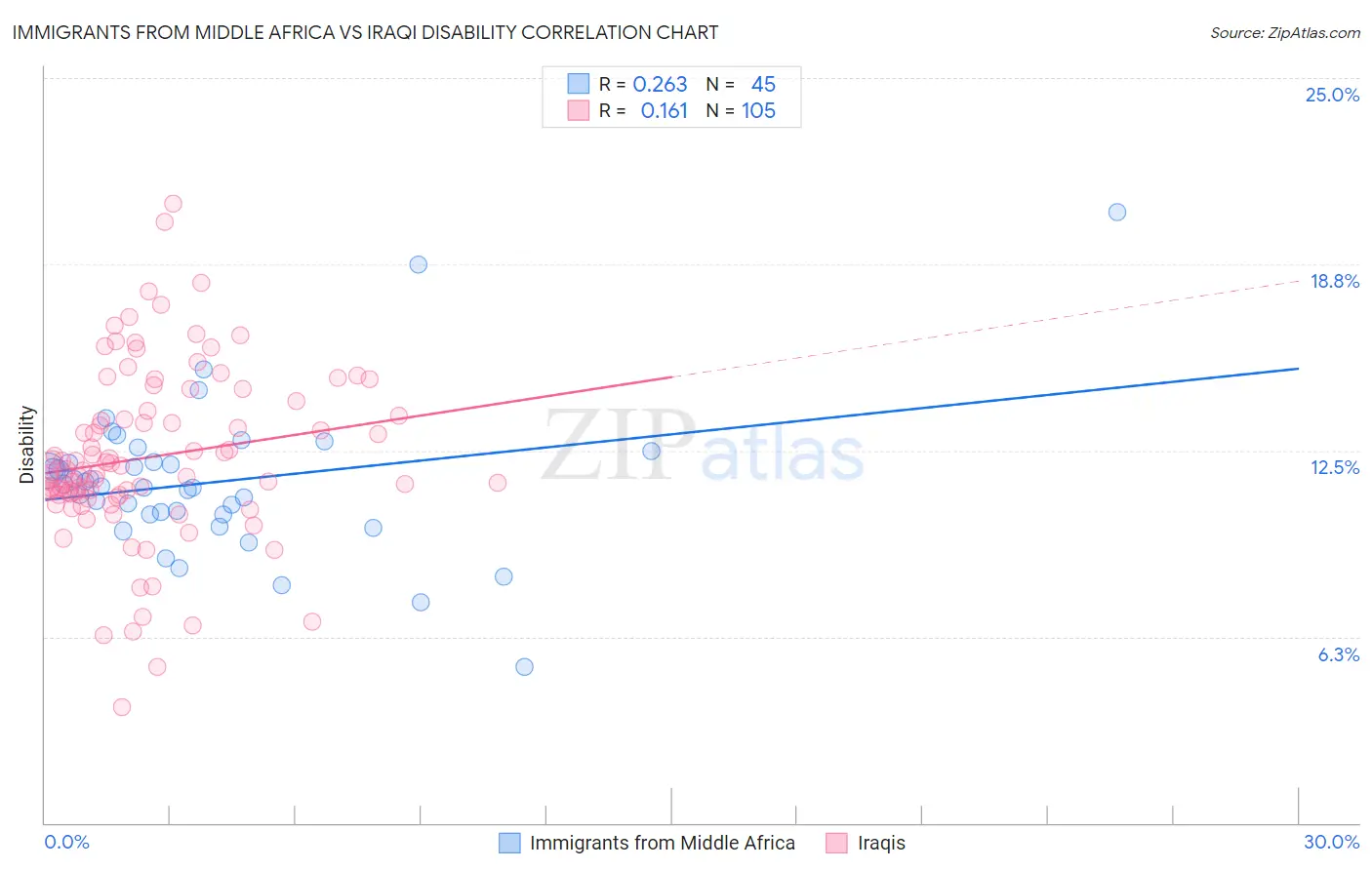 Immigrants from Middle Africa vs Iraqi Disability