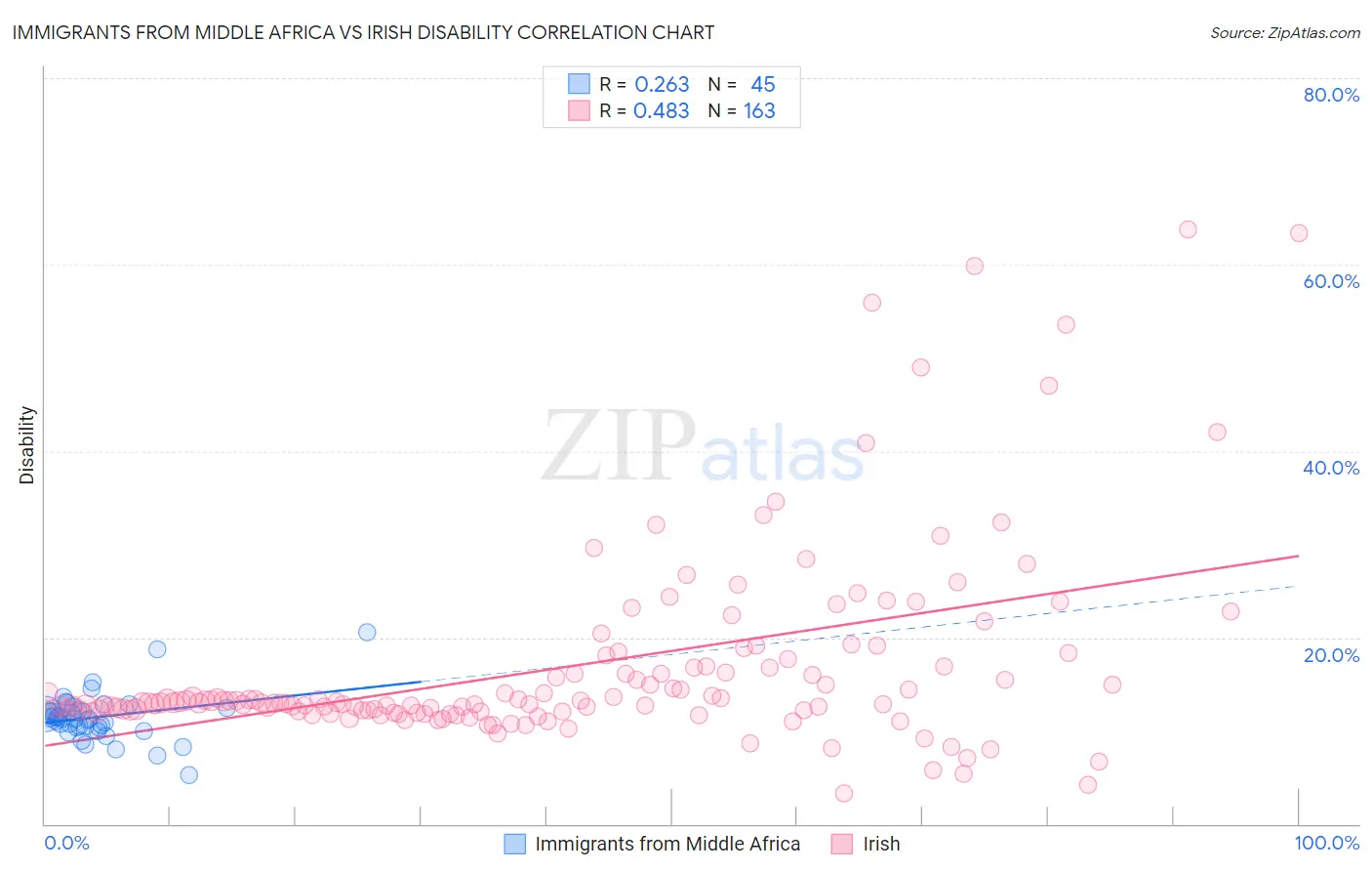 Immigrants from Middle Africa vs Irish Disability