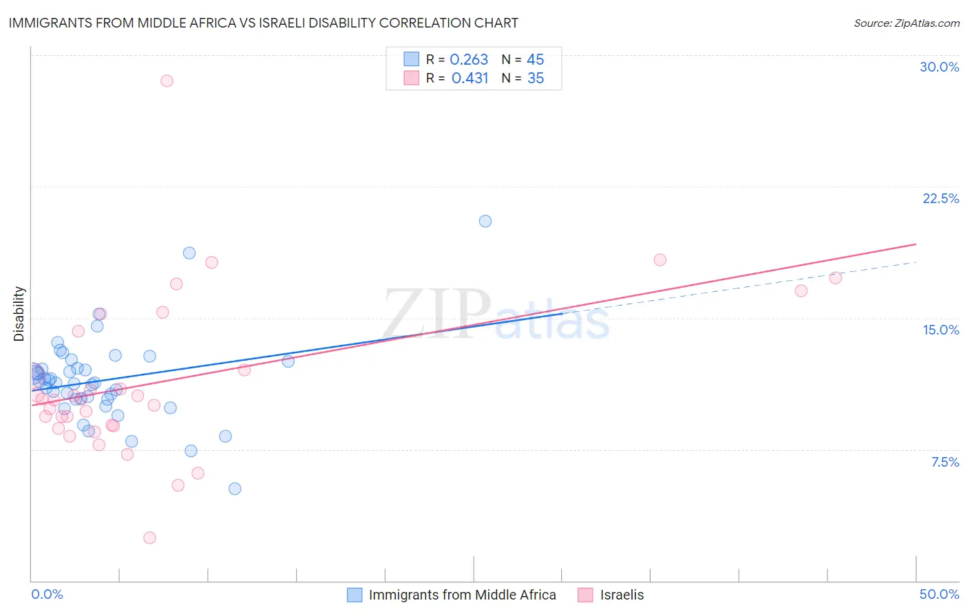 Immigrants from Middle Africa vs Israeli Disability