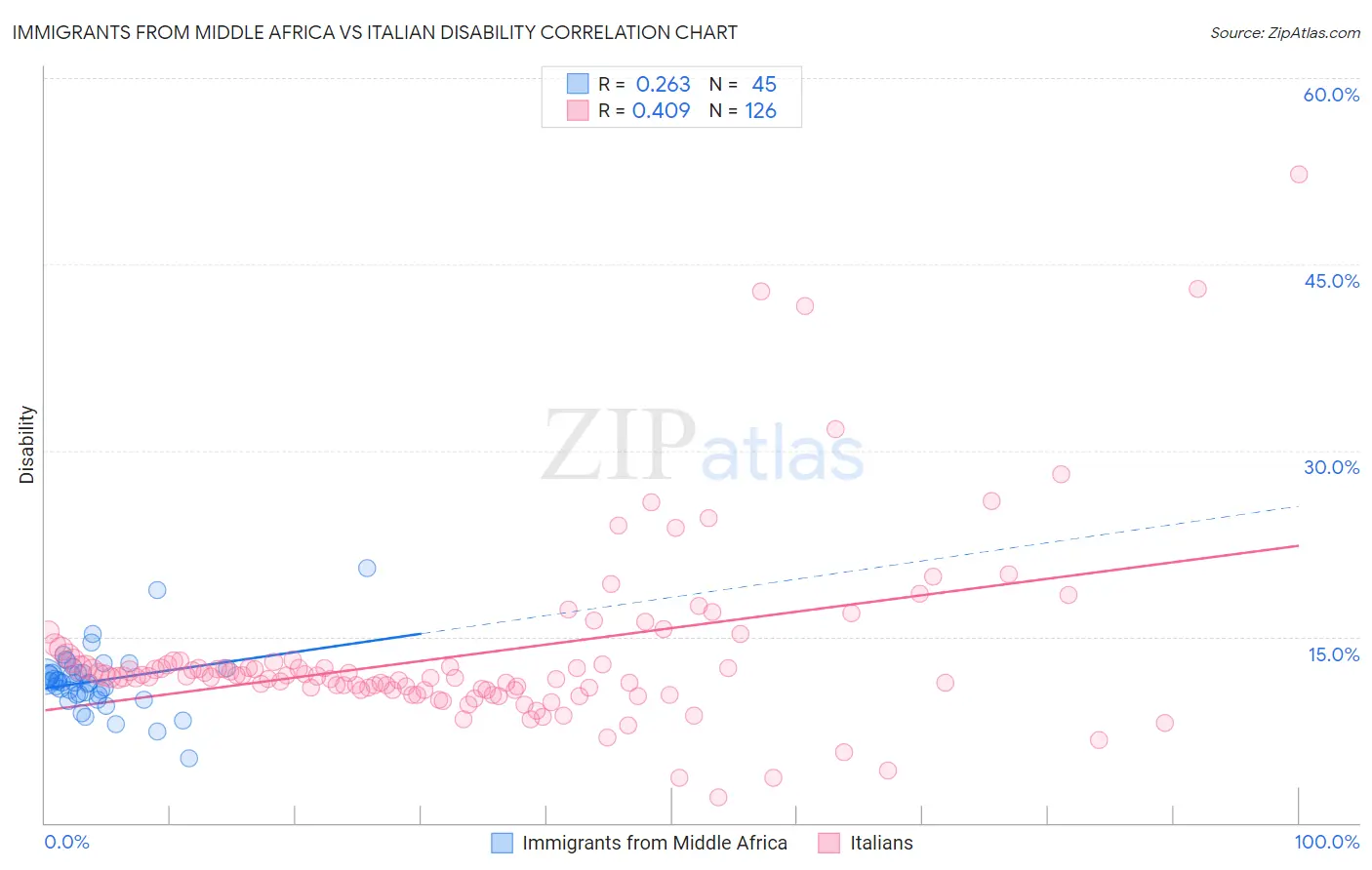 Immigrants from Middle Africa vs Italian Disability