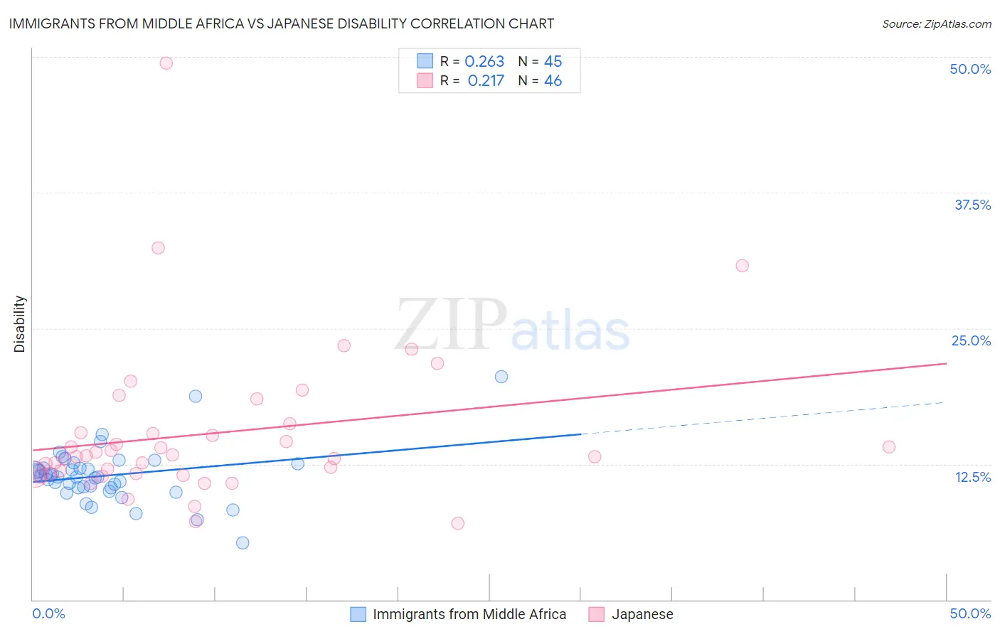 Immigrants from Middle Africa vs Japanese Disability