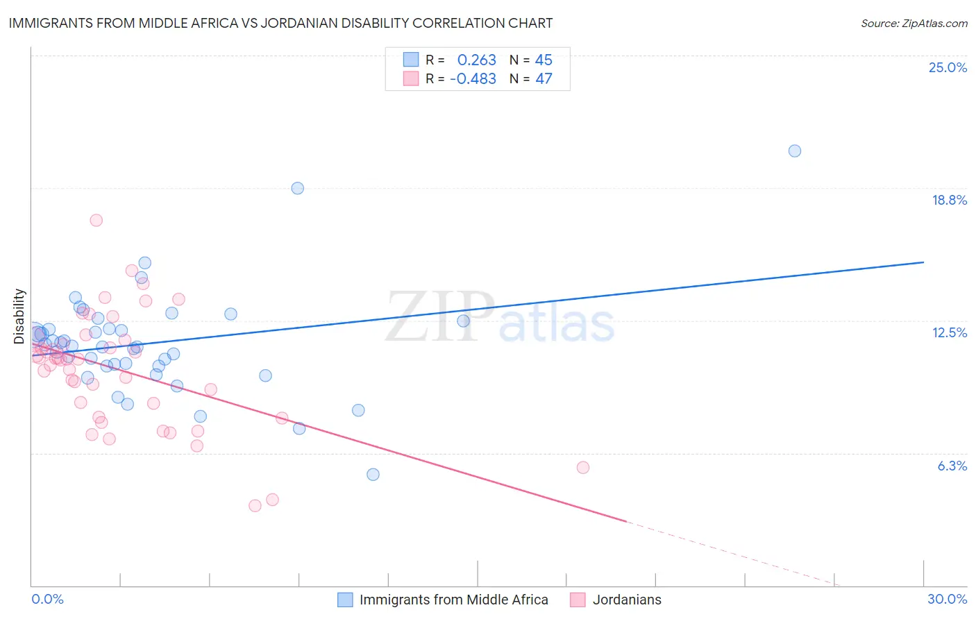 Immigrants from Middle Africa vs Jordanian Disability