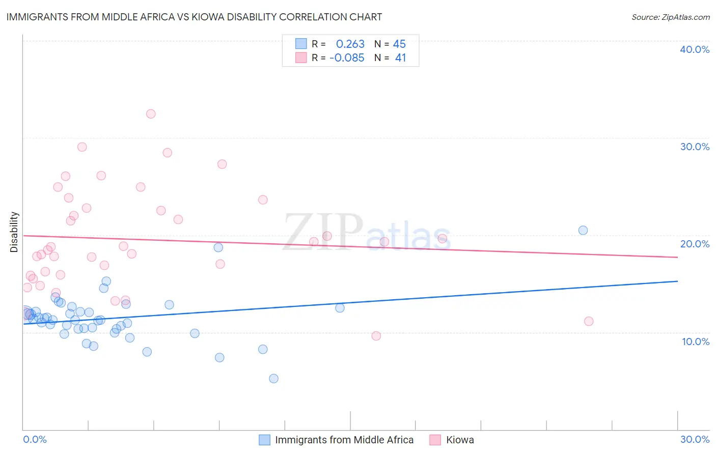 Immigrants from Middle Africa vs Kiowa Disability