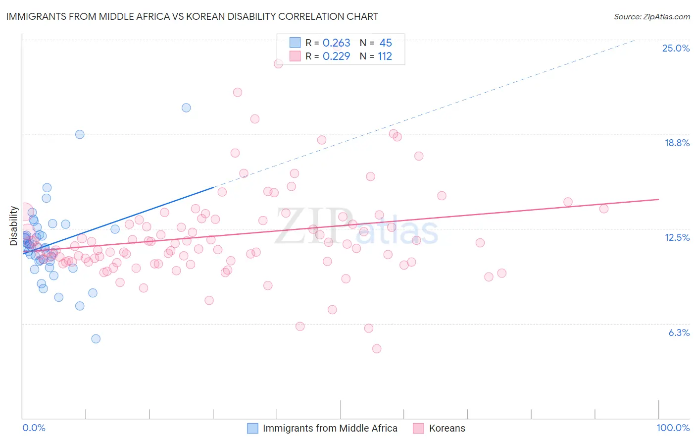 Immigrants from Middle Africa vs Korean Disability