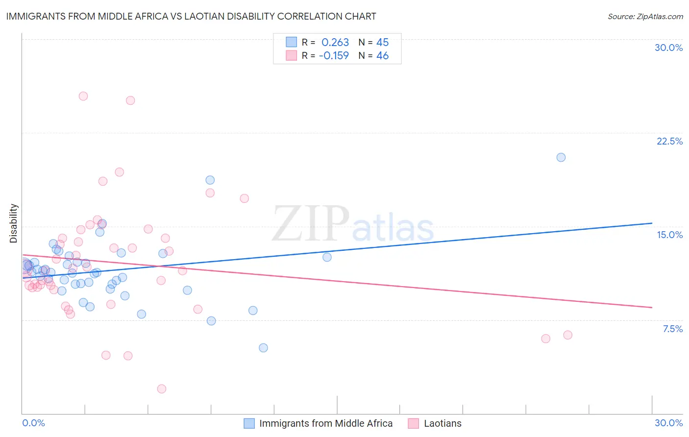 Immigrants from Middle Africa vs Laotian Disability