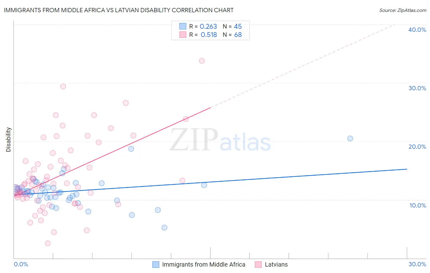 Immigrants from Middle Africa vs Latvian Disability