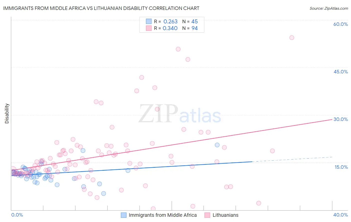 Immigrants from Middle Africa vs Lithuanian Disability