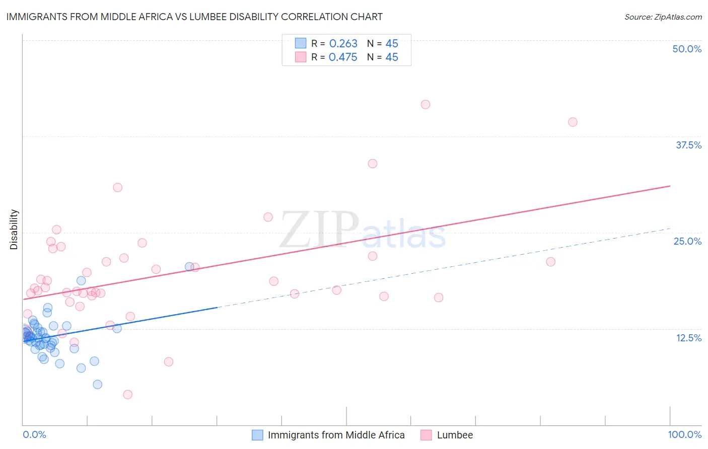 Immigrants from Middle Africa vs Lumbee Disability