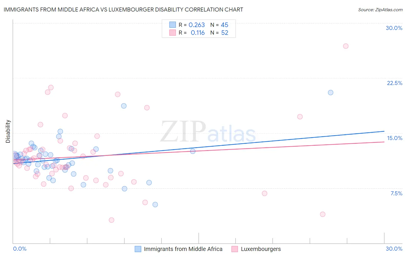 Immigrants from Middle Africa vs Luxembourger Disability
