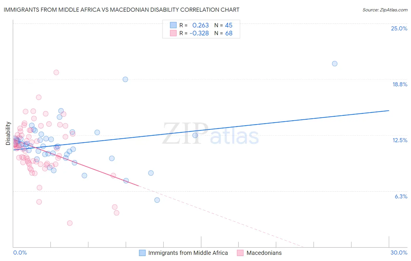 Immigrants from Middle Africa vs Macedonian Disability