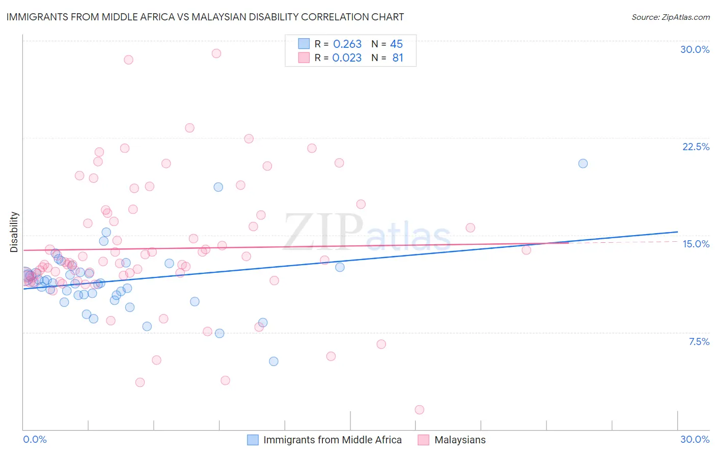 Immigrants from Middle Africa vs Malaysian Disability