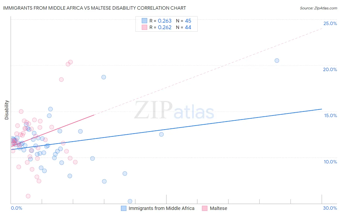 Immigrants from Middle Africa vs Maltese Disability