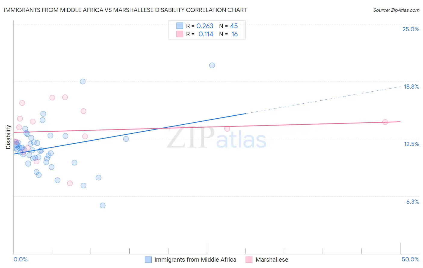 Immigrants from Middle Africa vs Marshallese Disability
