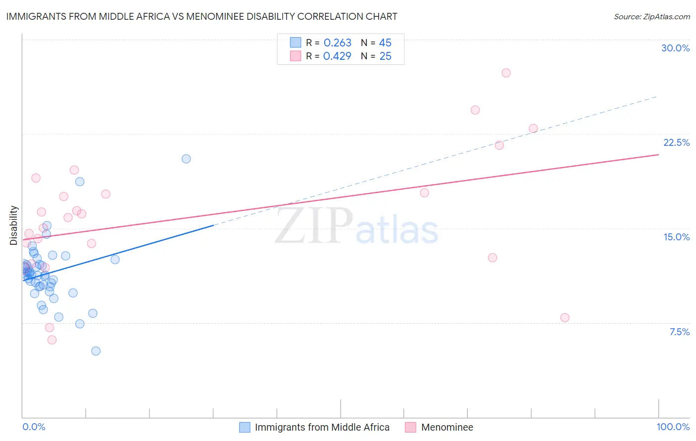 Immigrants from Middle Africa vs Menominee Disability