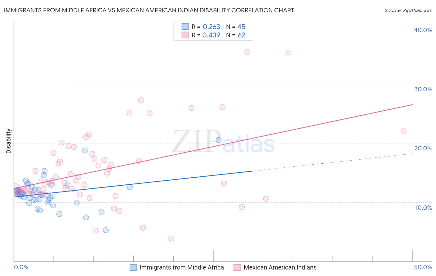 Immigrants from Middle Africa vs Mexican American Indian Disability