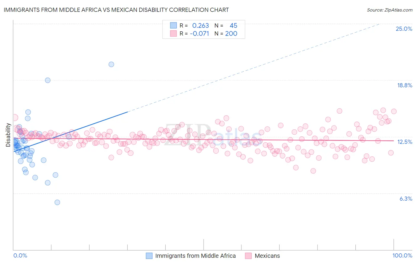 Immigrants from Middle Africa vs Mexican Disability