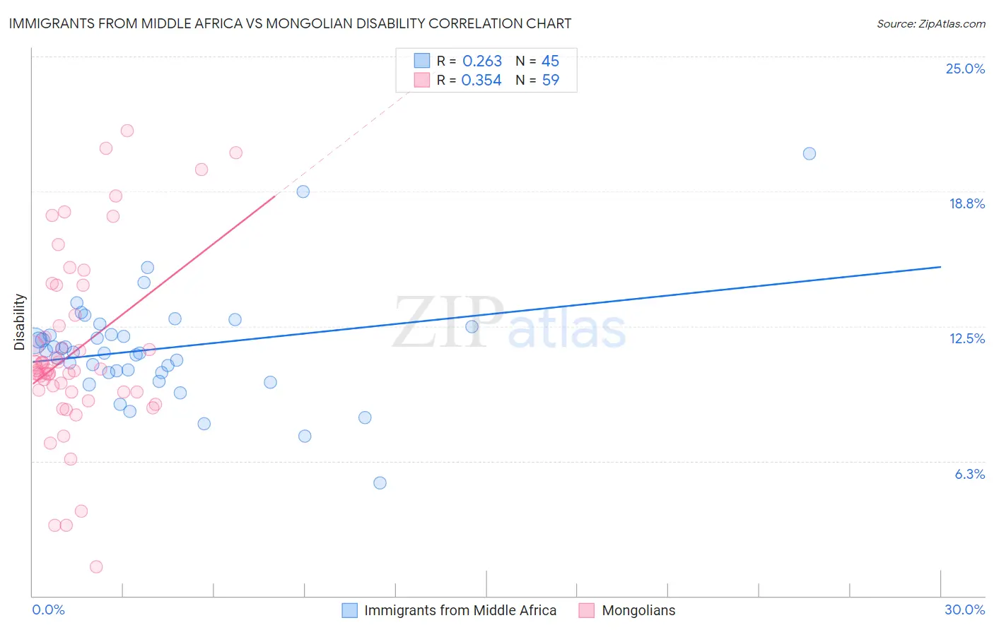 Immigrants from Middle Africa vs Mongolian Disability