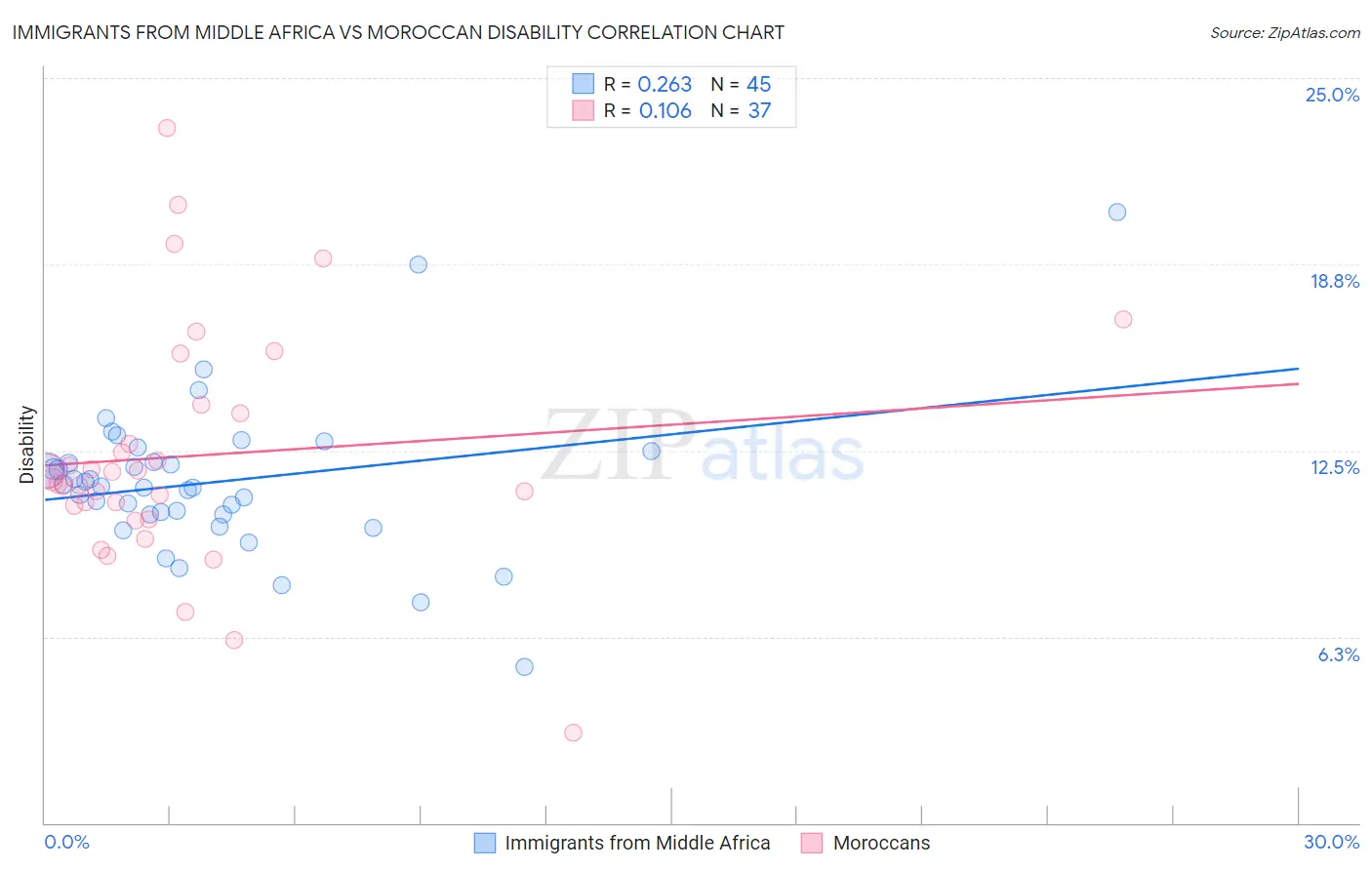 Immigrants from Middle Africa vs Moroccan Disability