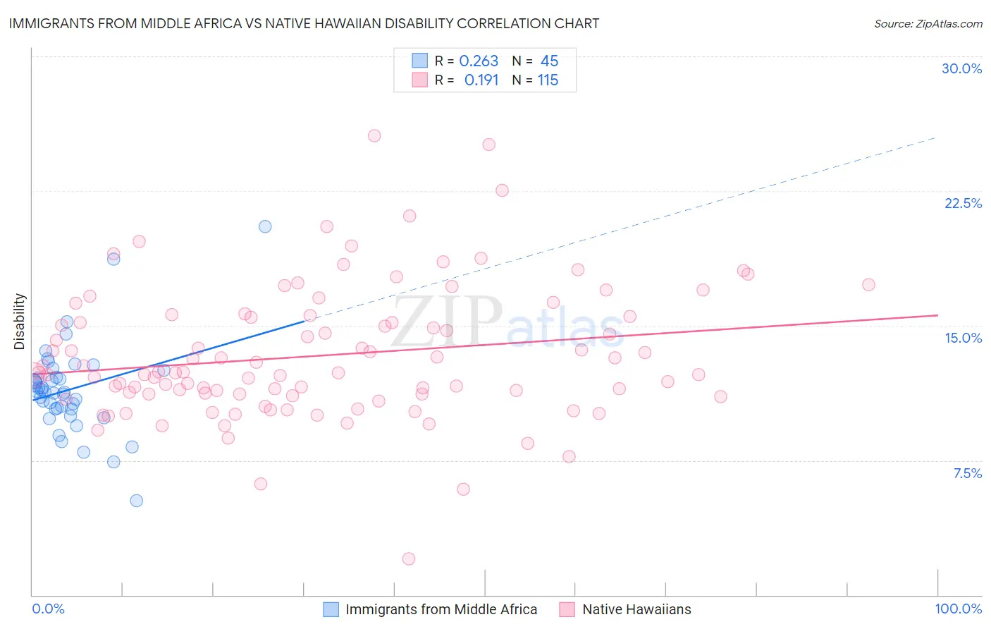 Immigrants from Middle Africa vs Native Hawaiian Disability