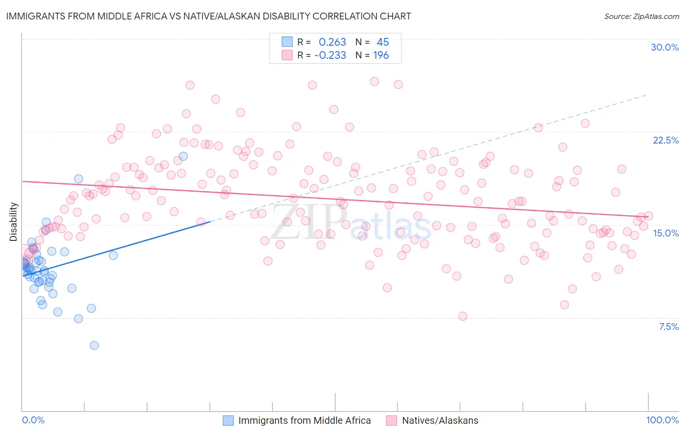 Immigrants from Middle Africa vs Native/Alaskan Disability
