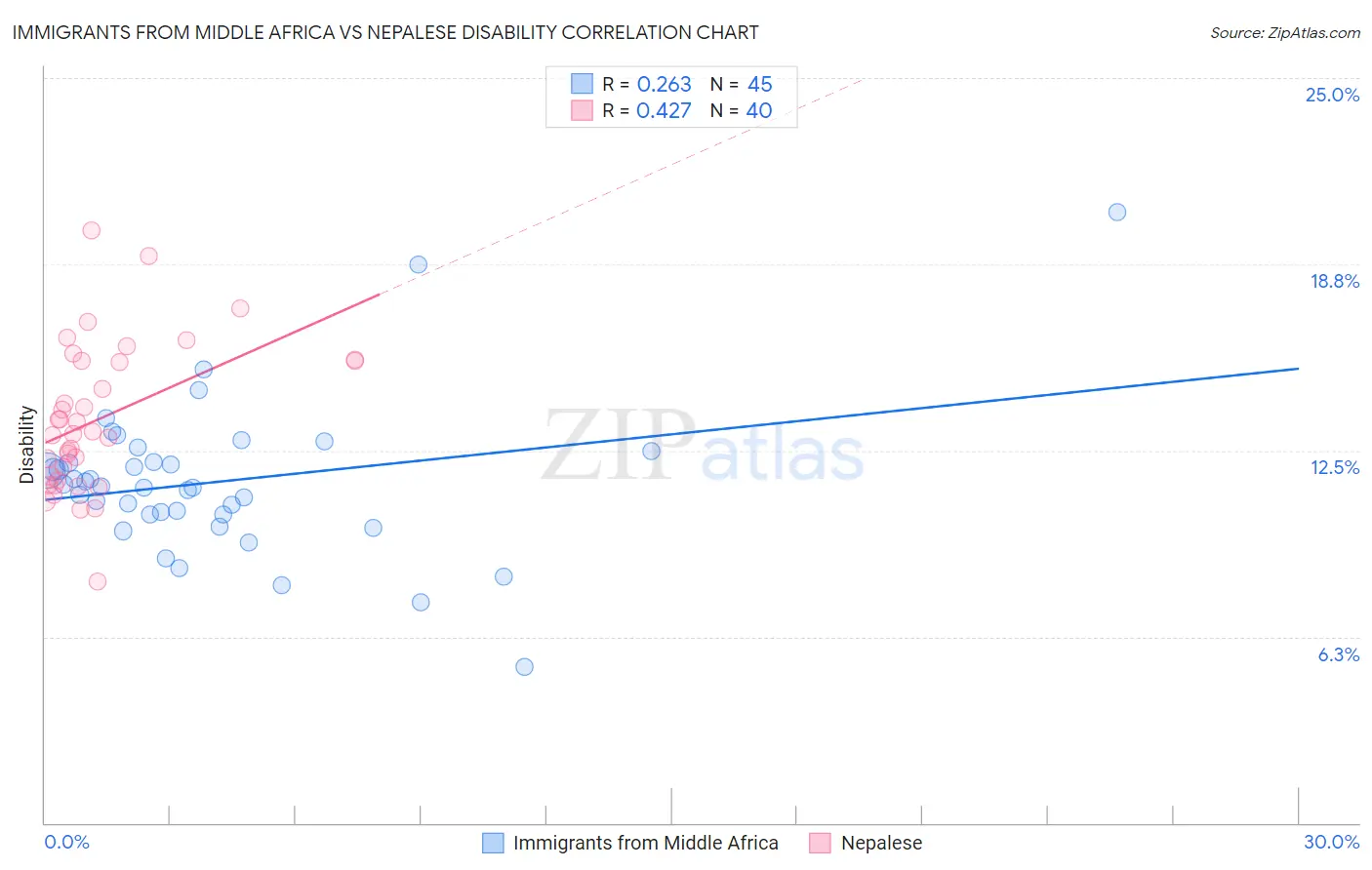 Immigrants from Middle Africa vs Nepalese Disability