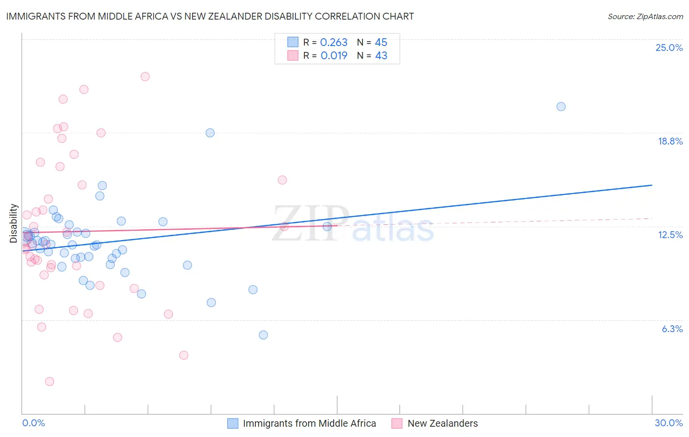 Immigrants from Middle Africa vs New Zealander Disability