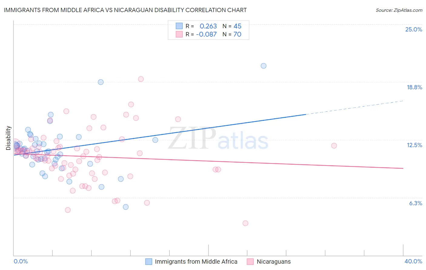 Immigrants from Middle Africa vs Nicaraguan Disability