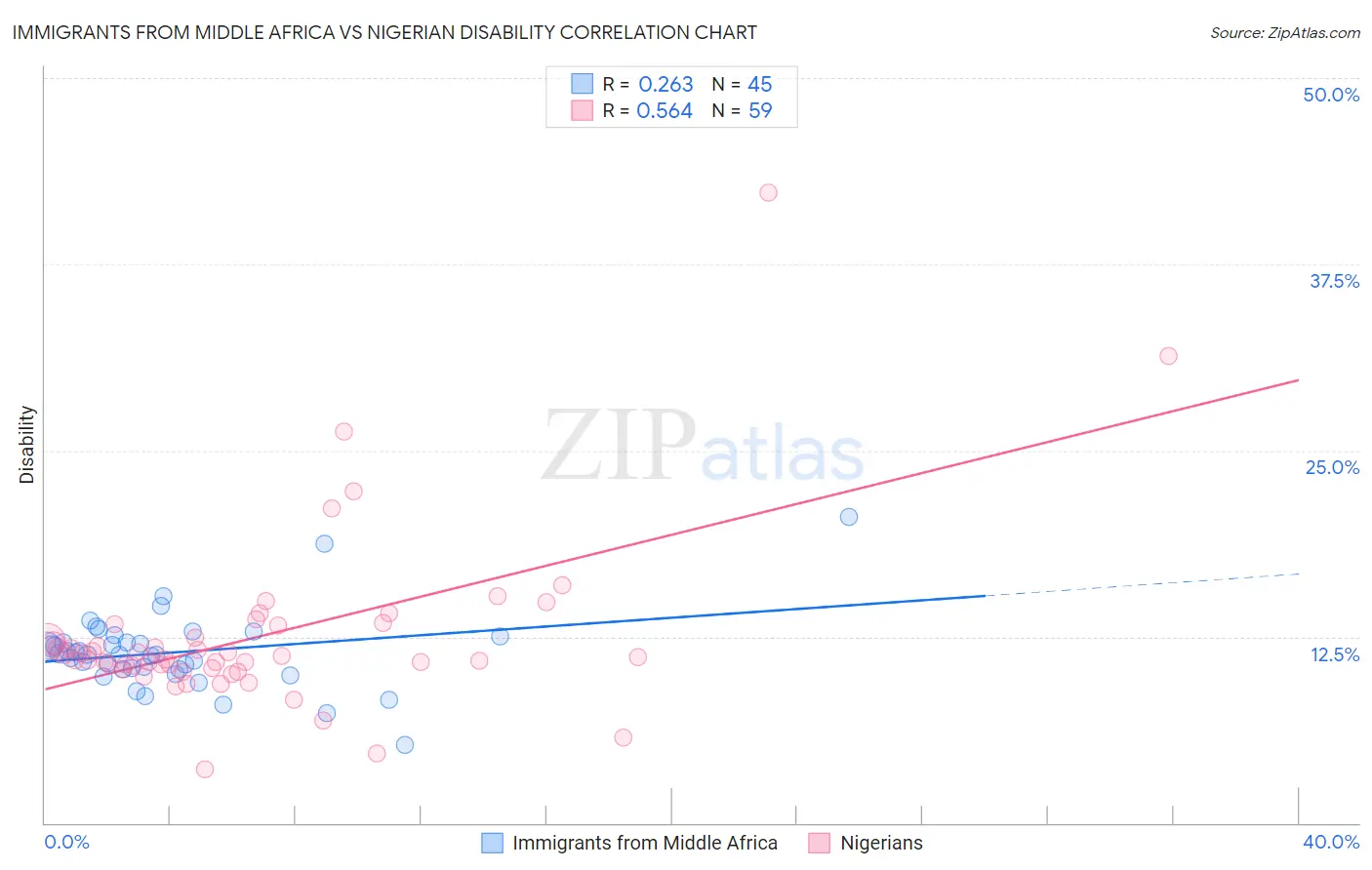 Immigrants from Middle Africa vs Nigerian Disability