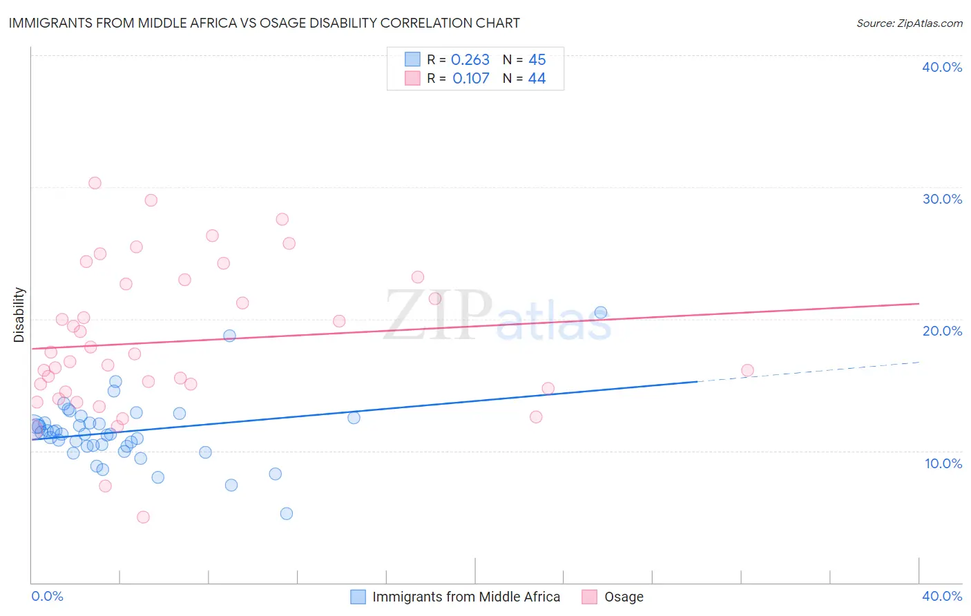 Immigrants from Middle Africa vs Osage Disability
