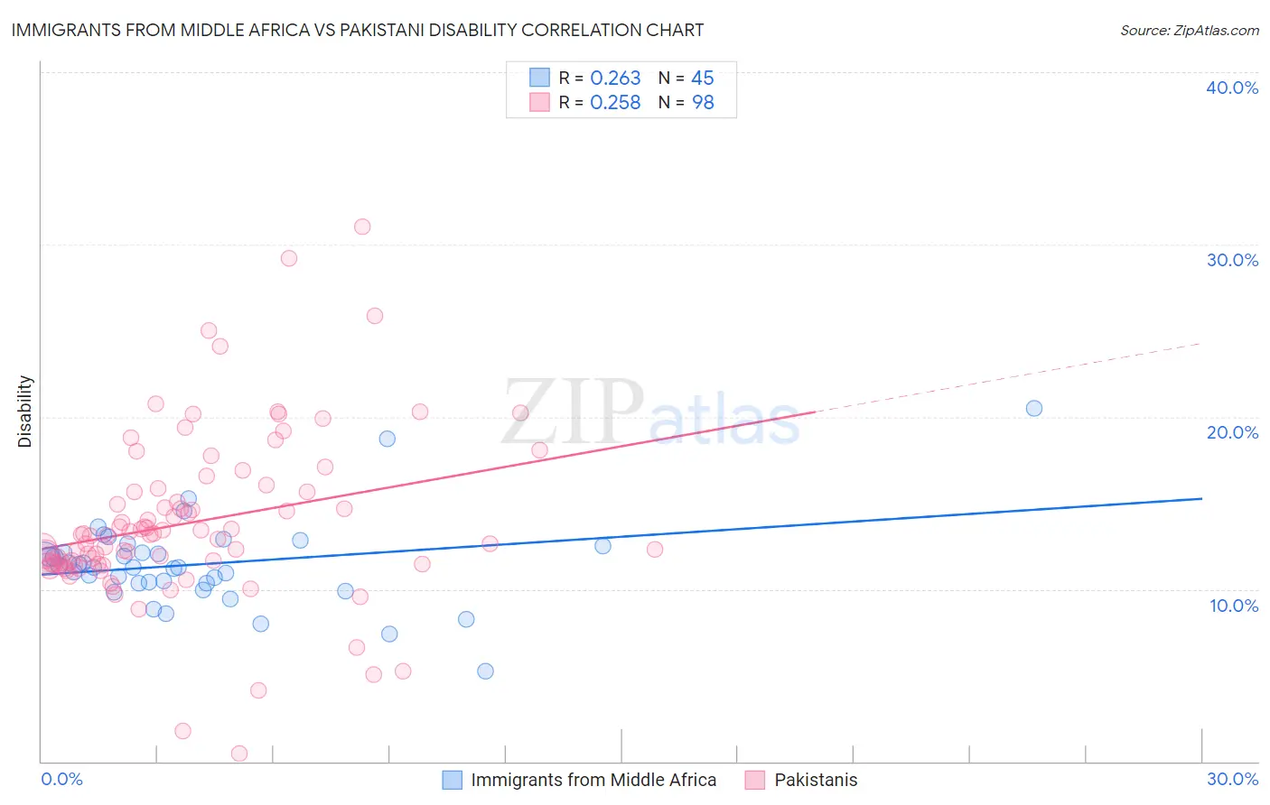 Immigrants from Middle Africa vs Pakistani Disability