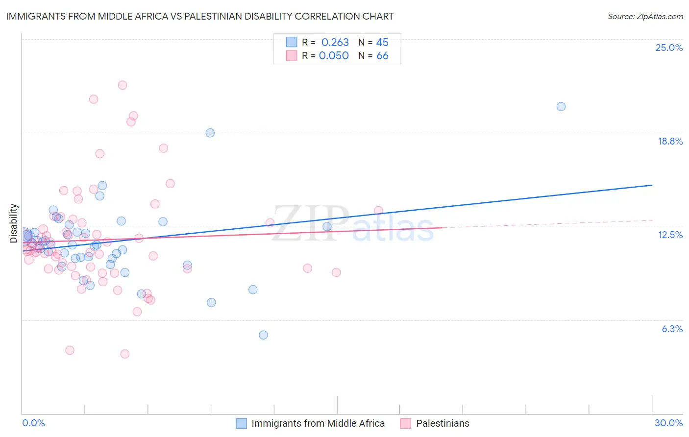 Immigrants from Middle Africa vs Palestinian Disability