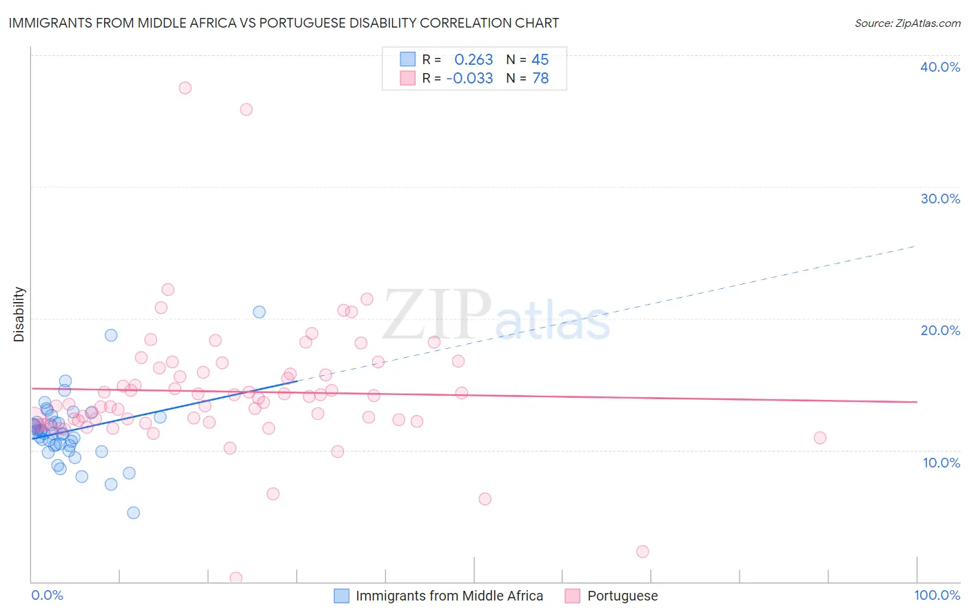 Immigrants from Middle Africa vs Portuguese Disability