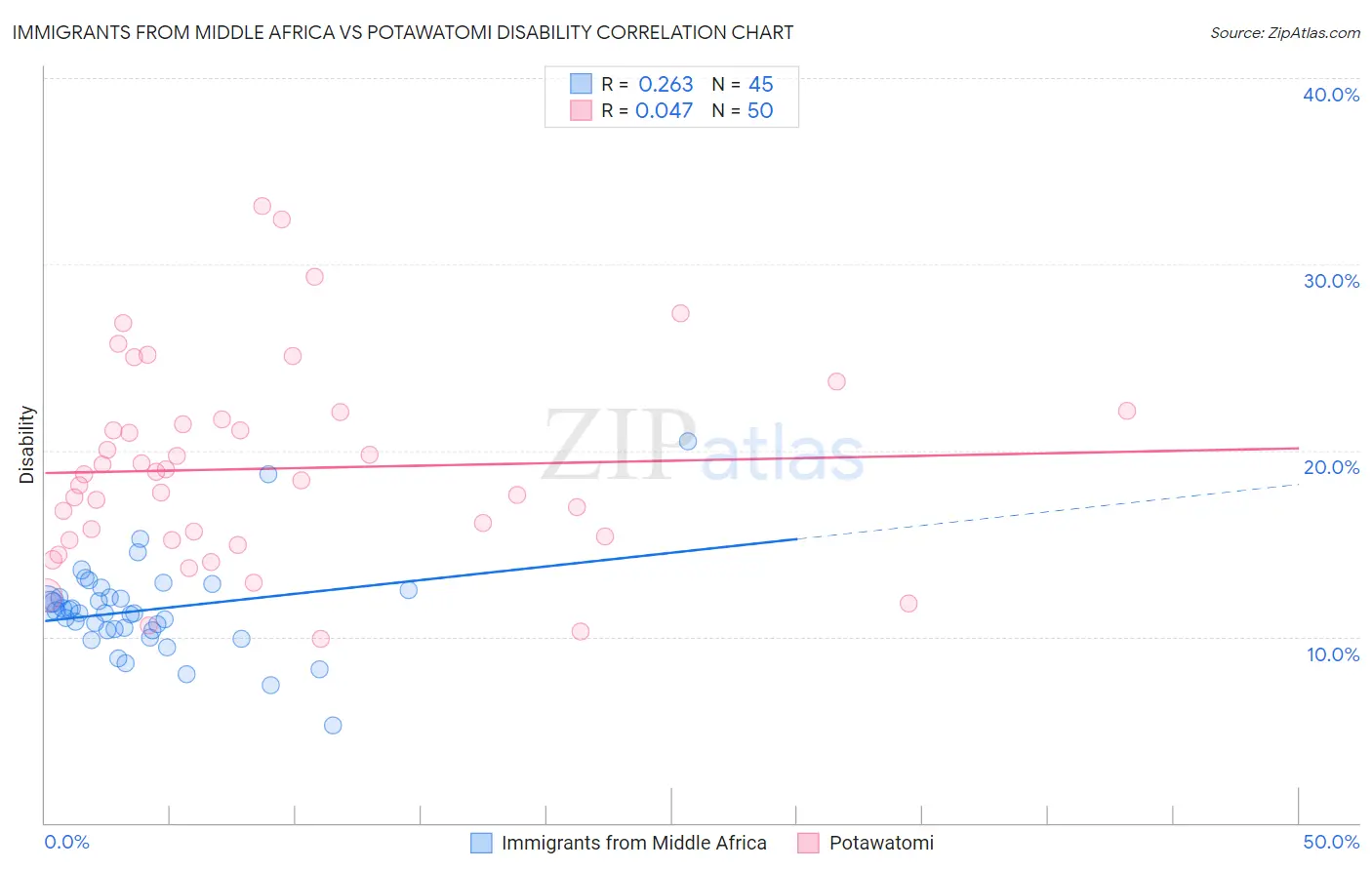 Immigrants from Middle Africa vs Potawatomi Disability