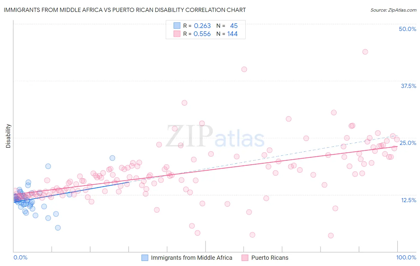 Immigrants from Middle Africa vs Puerto Rican Disability