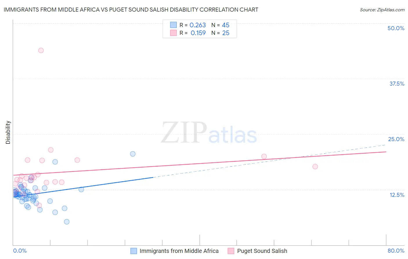 Immigrants from Middle Africa vs Puget Sound Salish Disability