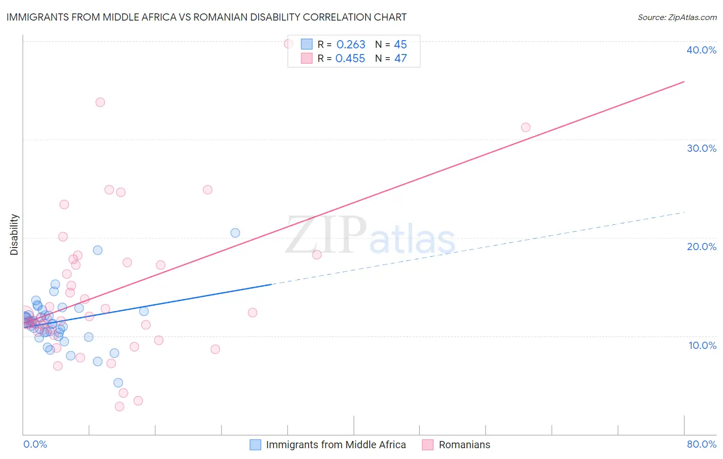 Immigrants from Middle Africa vs Romanian Disability