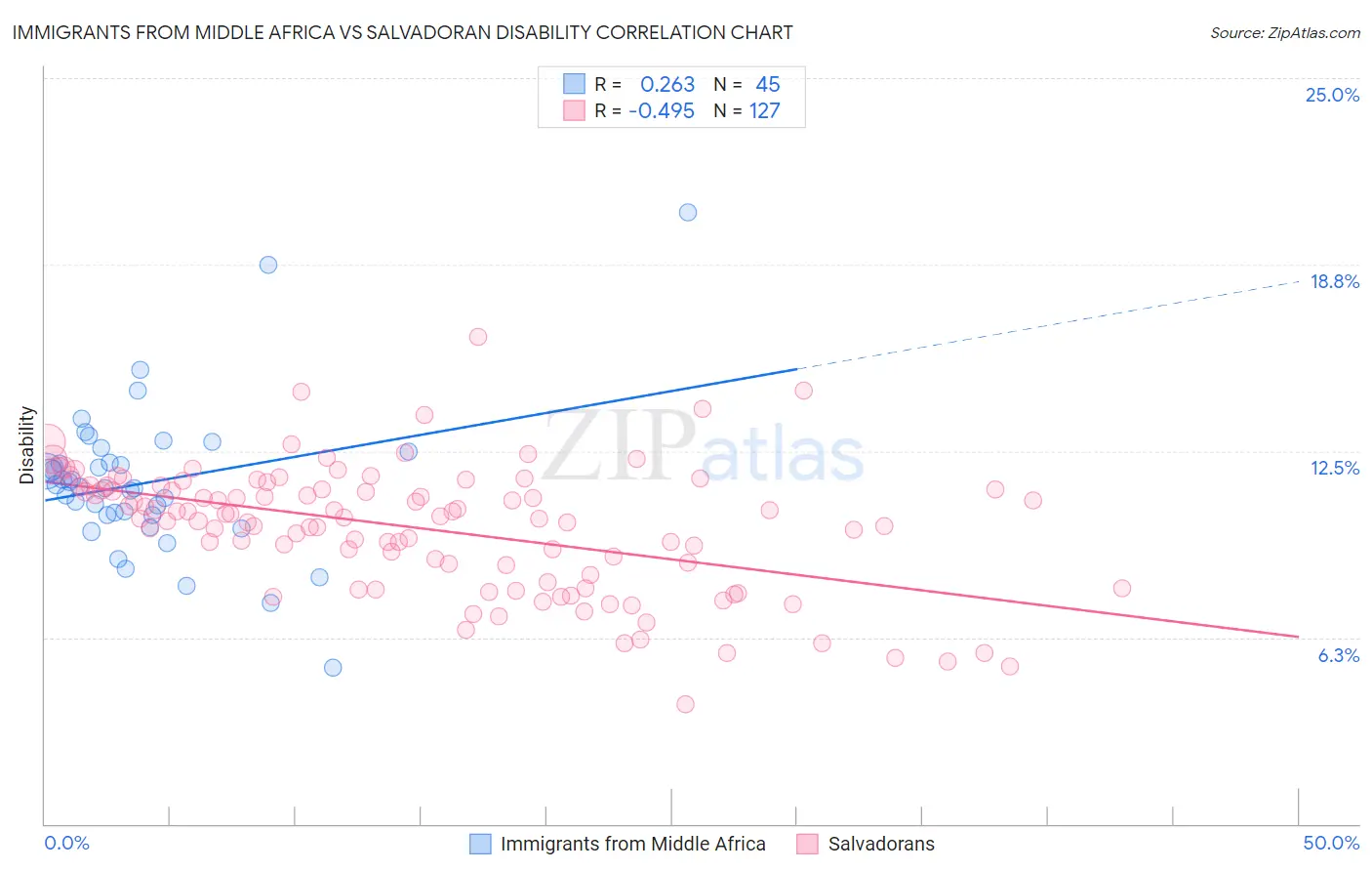 Immigrants from Middle Africa vs Salvadoran Disability