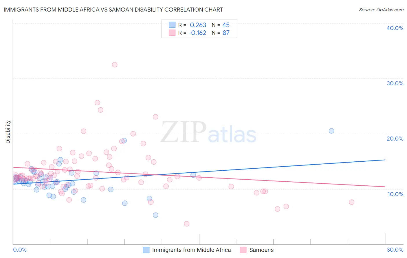 Immigrants from Middle Africa vs Samoan Disability