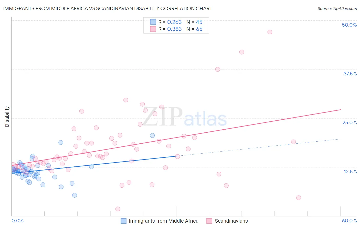 Immigrants from Middle Africa vs Scandinavian Disability
