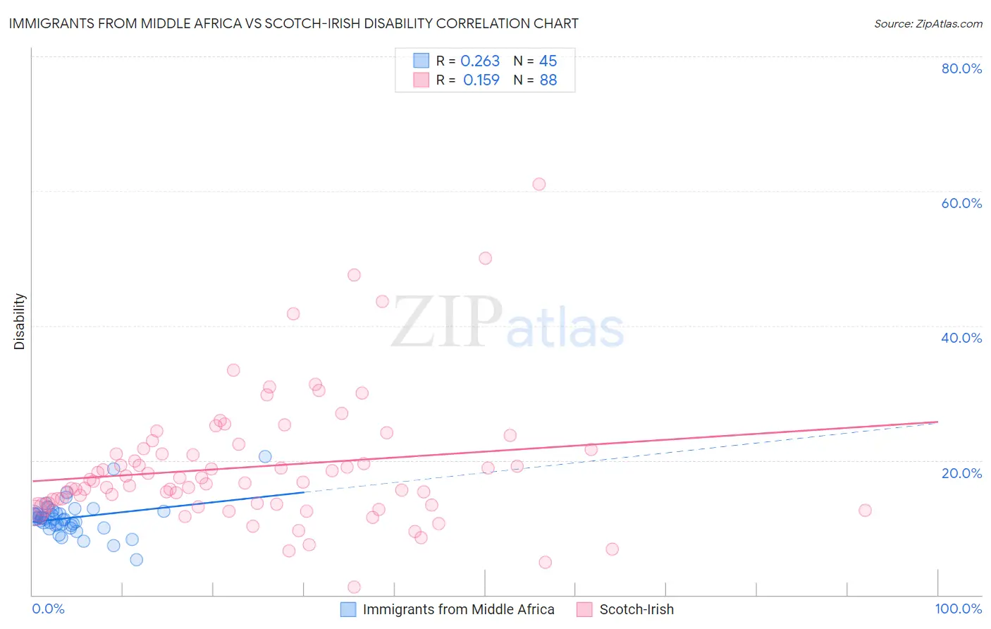 Immigrants from Middle Africa vs Scotch-Irish Disability