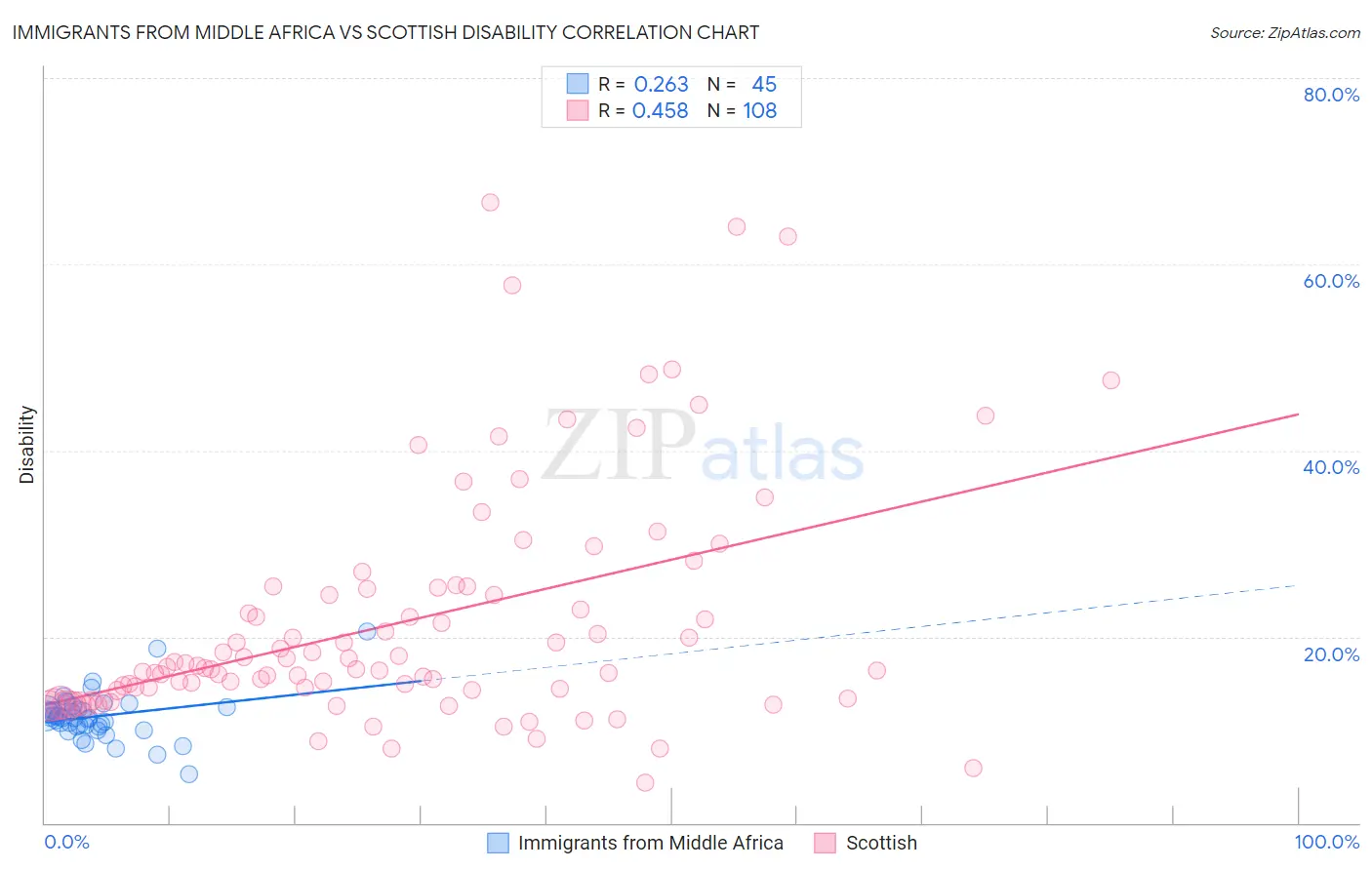 Immigrants from Middle Africa vs Scottish Disability