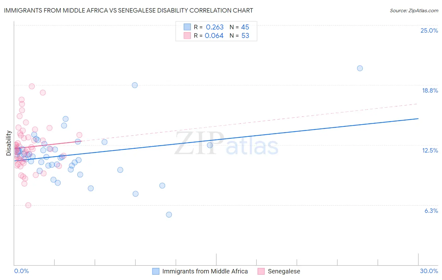 Immigrants from Middle Africa vs Senegalese Disability