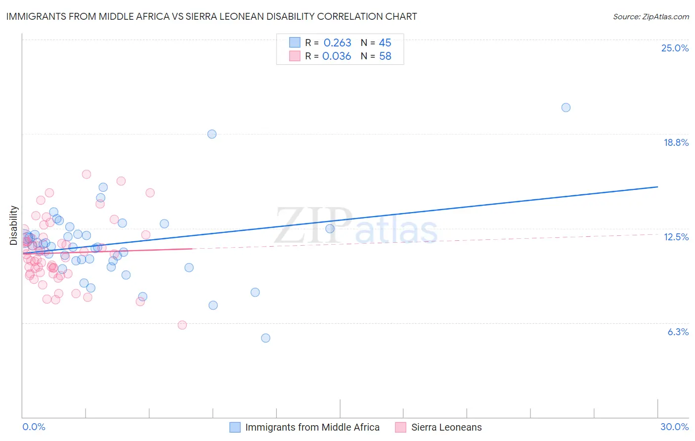 Immigrants from Middle Africa vs Sierra Leonean Disability