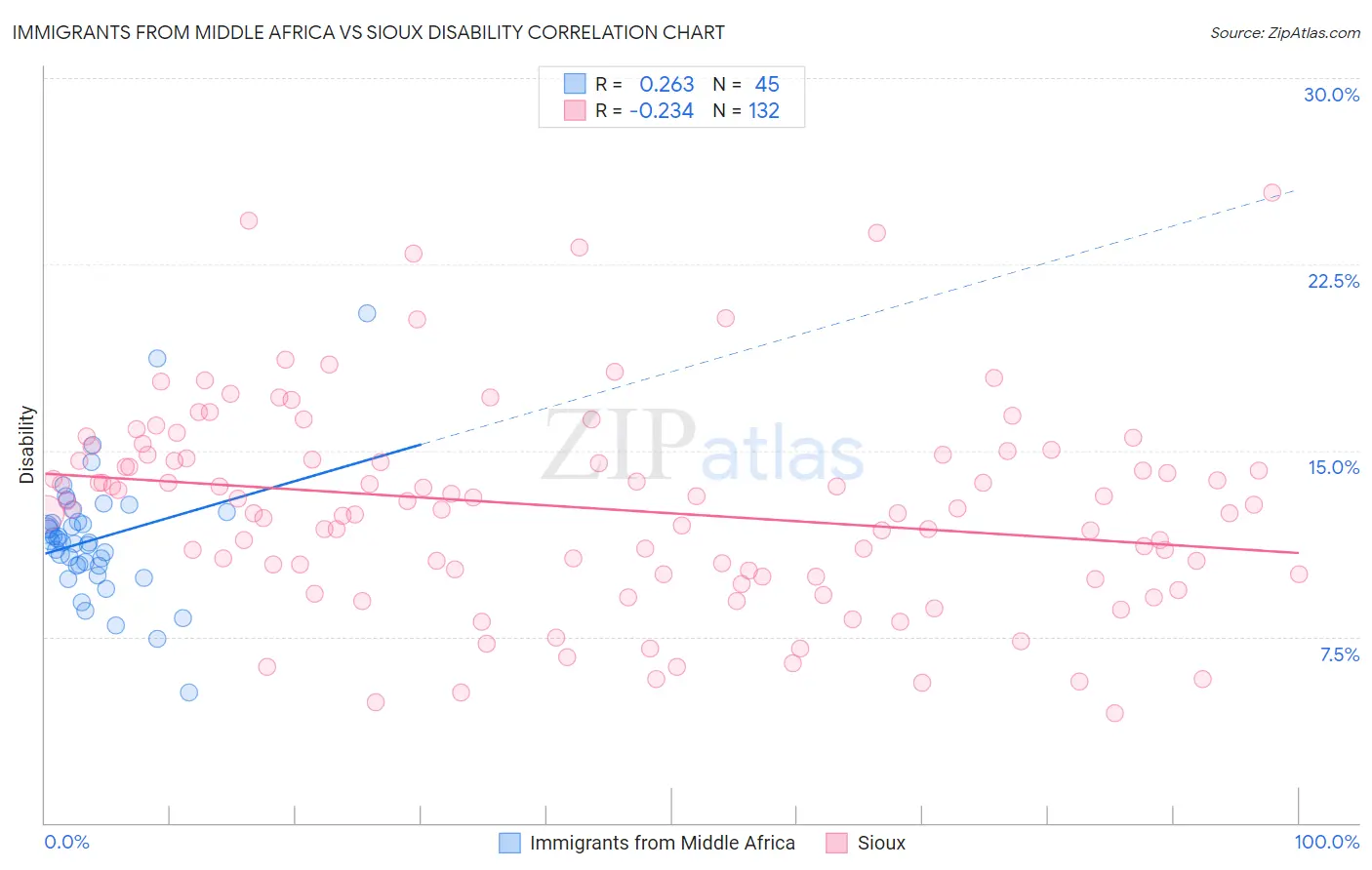 Immigrants from Middle Africa vs Sioux Disability