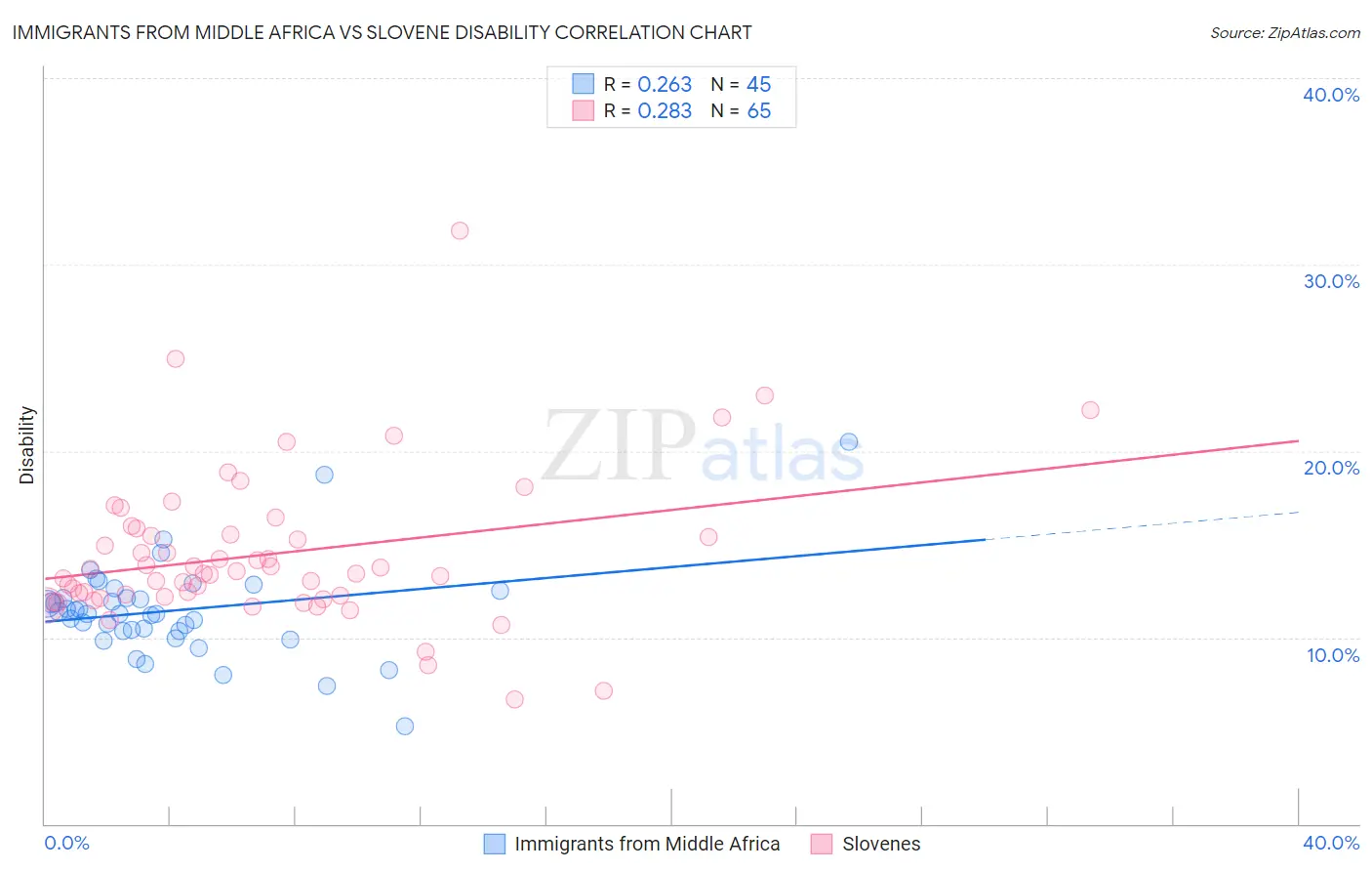 Immigrants from Middle Africa vs Slovene Disability